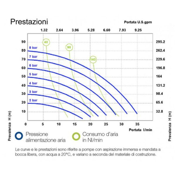 Bomba neumática de dobla membrana Mod. P35 de polipropileno VITON - Imagen 3